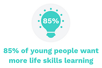 85% of young people want more life skills learning - Persona Life Skills